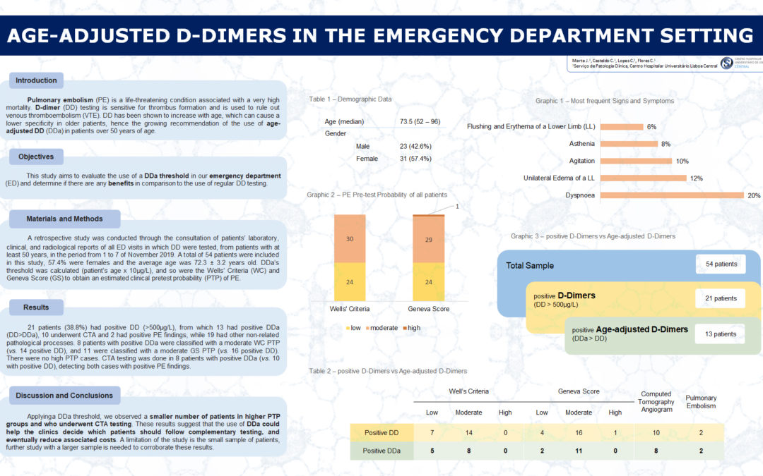 P61 – Age-adjusted D-dimers In The Emergency Department Setting